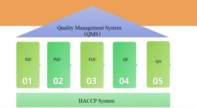 Quality Control Quality Control