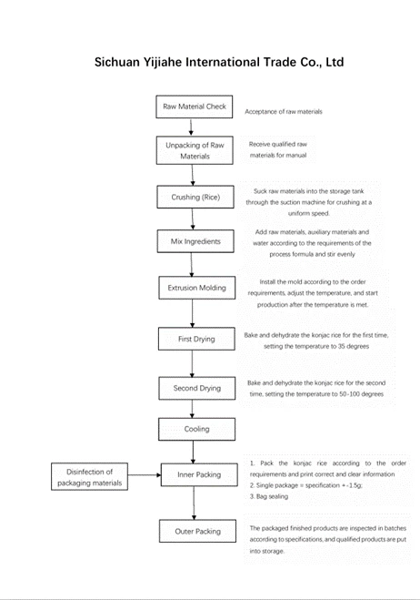 process process