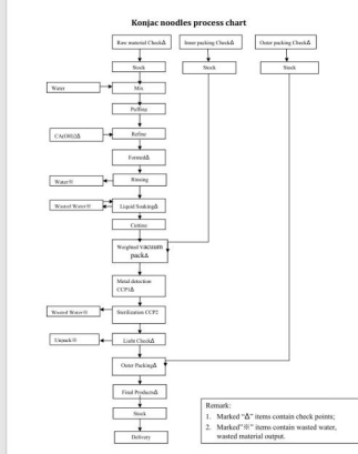 Processing Of shirataki penne pasta Processing Of shirataki penne pasta